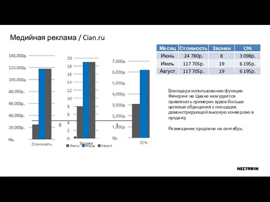 Медийная реклама / Cian.ru Благодаря использованию функции Фичеринг на Циане нам удаётся