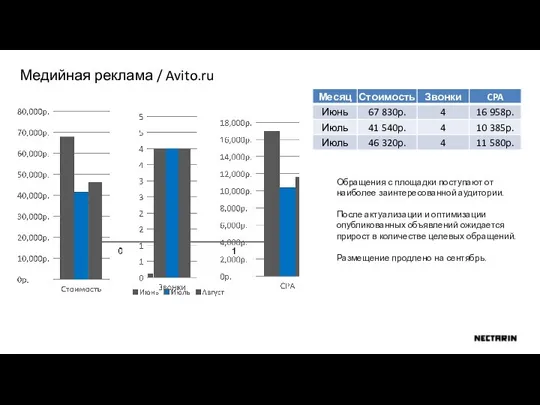 Медийная реклама / Avito.ru Обращения с площадки поступают от наиболее заинтересованной аудитории.