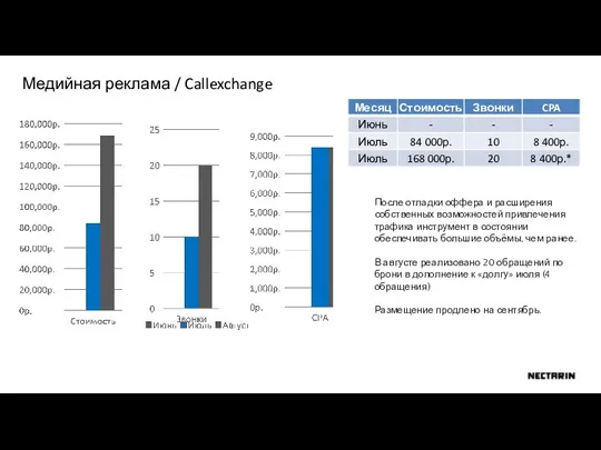 Медийная реклама / Callexchange После отладки оффера и расширения собственных возможностей привлечения