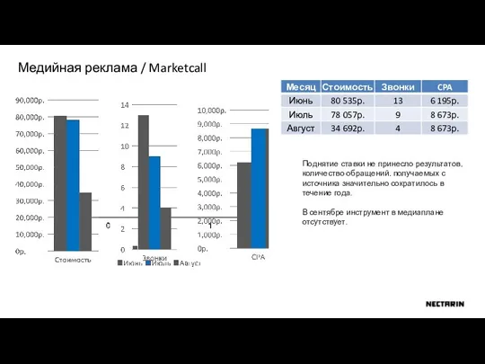 Медийная реклама / Marketcall Поднятие ставки не принесло результатов, количество обращений, получаемых