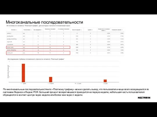 Многоканальные последовательности По многоканальным последовательностям по «Платному трафику» можно сделать вывод, что