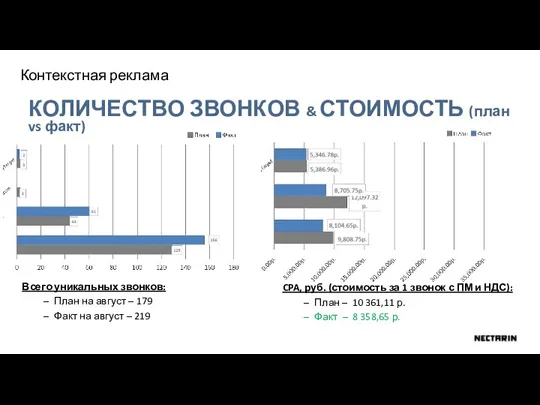 КОЛИЧЕСТВО ЗВОНКОВ & СТОИМОСТЬ (план vs факт) Контекстная реклама Всего уникальных звонков: