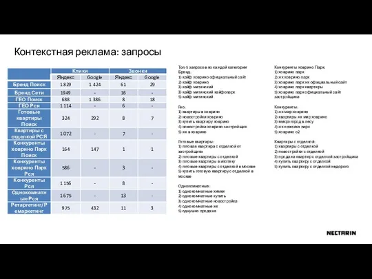 Контекстная реклама: запросы Топ-5 запросов по каждой категории Бренд: 1) кайф ховрино