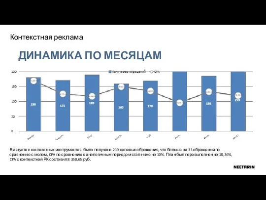 ДИНАМИКА ПО МЕСЯЦАМ Контекстная реклама В августе с контекстных инструментов было получено