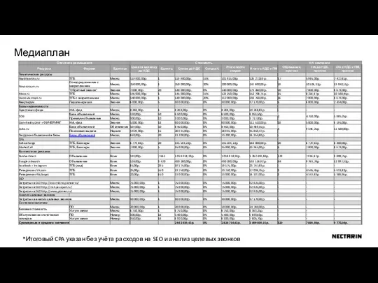 Медиаплан *Итоговый CPA указан без учёта расходов на SEO и анализ целевых звонков