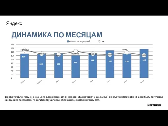 В августе было получено 156 целевых обращений с Яндекса, CPA составил 8