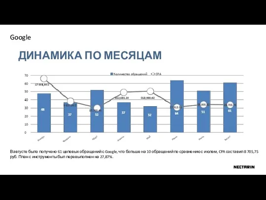 В августе было получено 61 целевых обращений с Google, что больше на