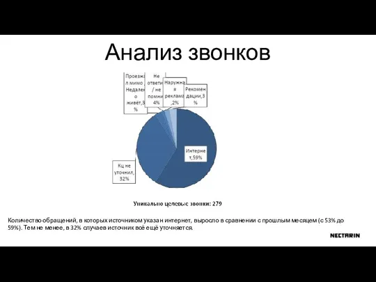 Анализ звонков Количество обращений, в которых источником указан интернет, выросло в сравнении