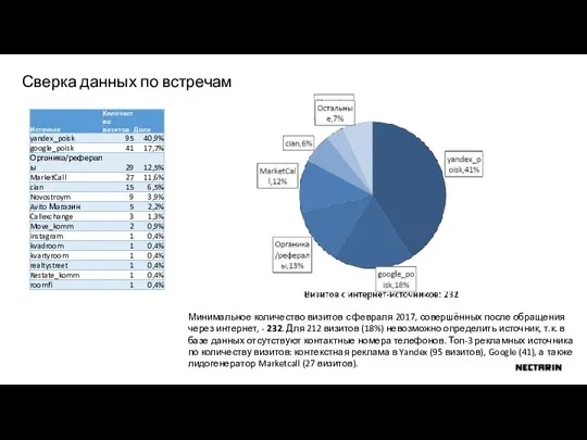 Сверка данных по встречам Минимальное количество визитов с февраля 2017, совершённых после