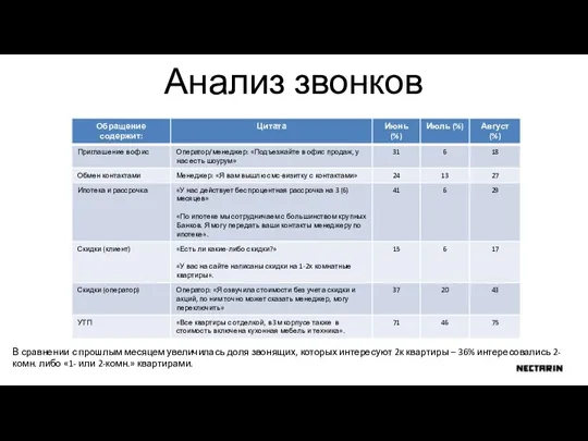 Анализ звонков В сравнении с прошлым месяцем увеличилась доля звонящих, которых интересуют