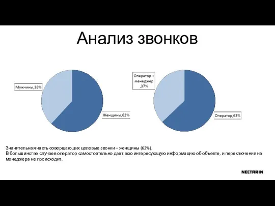 Анализ звонков Значительная часть совершающих целевые звонки – женщины (62%). В большинстве