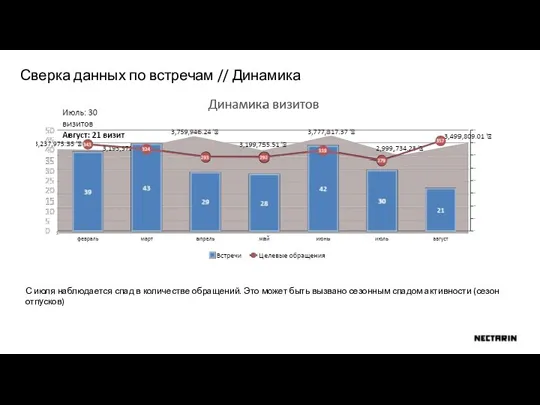 Сверка данных по встречам // Динамика С июля наблюдается спад в количестве