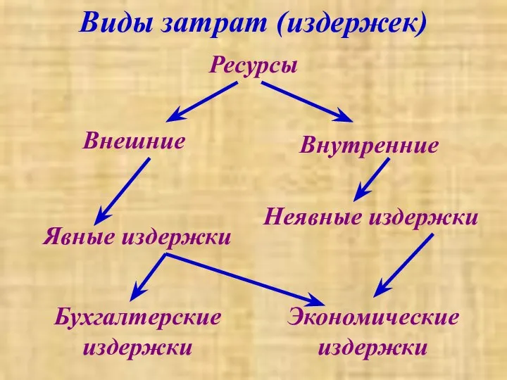 Виды затрат (издержек) Внешние Внутренние Ресурсы Явные издержки Неявные издержки Бухгалтерские издержки Экономические издержки