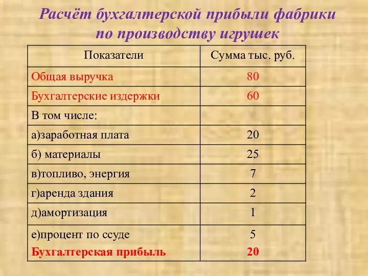 Расчёт бухгалтерской прибыли фабрики по производству игрушек