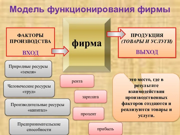 ФАКТОРЫ ПРОИЗВОДСТВА ВХОД фирма ПРОДУКЦИЯ (ТОВАРЫ И УСЛУГИ) ВЫХОД Модель функционирования фирмы