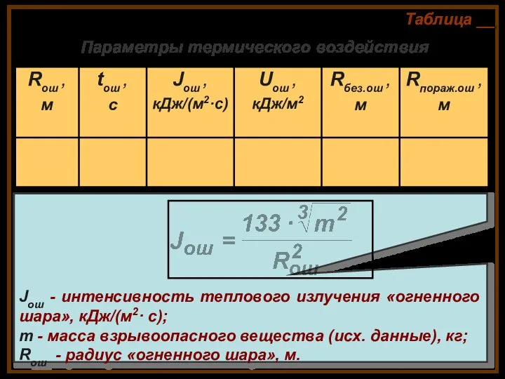 Таблица __ Параметры термического воздействия