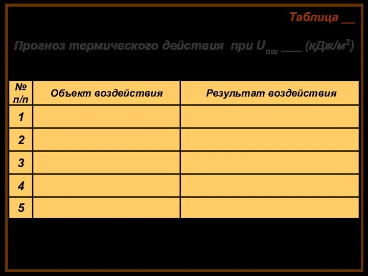 Таблица __ Прогноз термического действия при Uош ___ (кДж/м2)