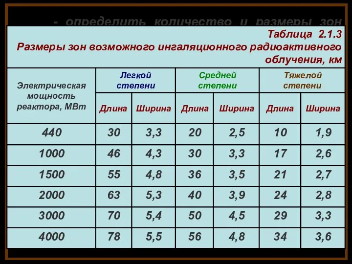 - определить количество и размеры зон возможного ингаляционного радиоактивного облучения по таблице