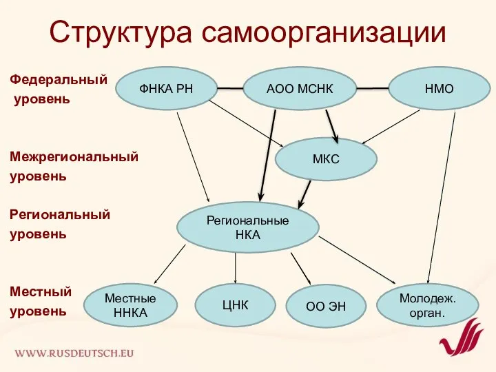 Структура самоорганизации Федеральный уровень Межрегиональный уровень Региональный уровень Местный уровень ФНКА РН