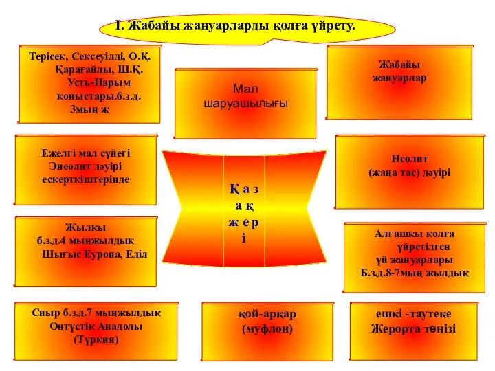 Қ а з а қ ж е р і Ежелгі мал сүйегі