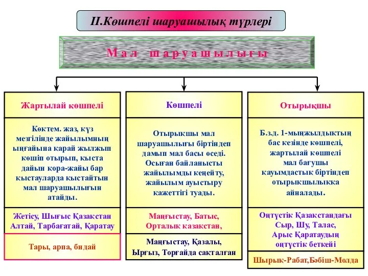 Жартылай көшпелі Көшпелі Отырықшы Көктем. жаз, күз мезгілінде жайылымның ыңғайына қарай жылжып