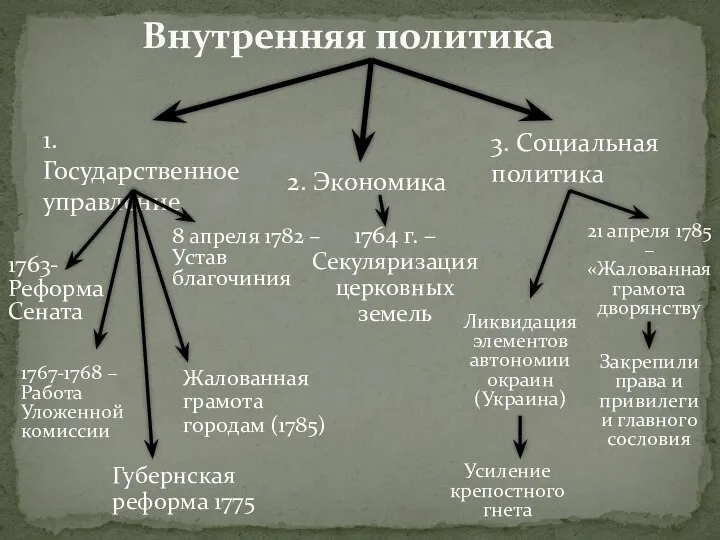 Внутренняя политика 1. Государственное управление 2. Экономика 3. Социальная политика 1763- Реформа