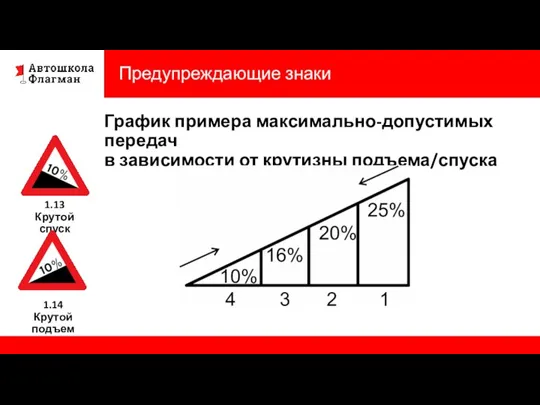 Предупреждающие знаки График примера максимально-допустимых передач в зависимости от крутизны подъема/спуска