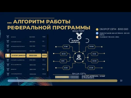 … АЛГОРИТМ РАБОТЫ РЕФЕРАЛЬНОЙ ПРОГРАММЫ 22 %10,5 СТАРШИЙ АС. ДИРЕКТОРА РЕГ. АС.