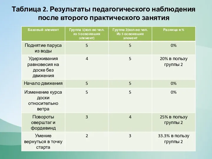 Таблица 2. Результаты педагогического наблюдения после второго практического занятия