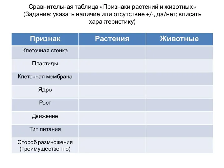 Сравнительная таблица «Признаки растений и животных» (Задание: указать наличие или отсутствие +/-, да/нет; вписать характеристику)