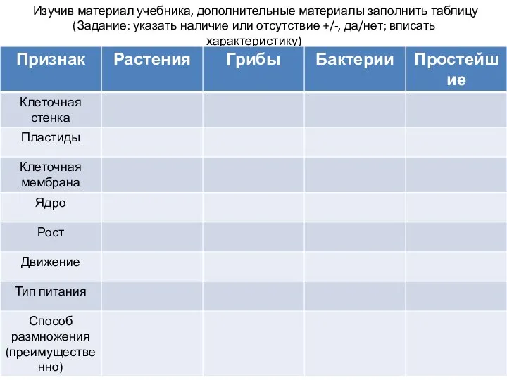 Изучив материал учебника, дополнительные материалы заполнить таблицу (Задание: указать наличие или отсутствие +/-, да/нет; вписать характеристику)