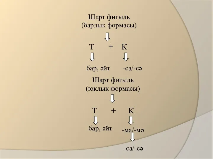 Шарт фигыль (барлык формасы) Т + К бар, әйт -са/-сә Шарт фигыль