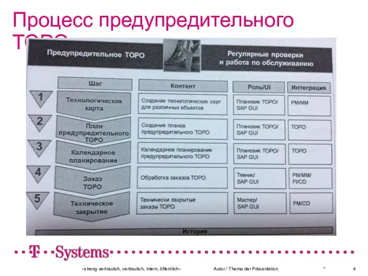 Процесс предупредительного ТОРО * –streng vertraulich, vertraulich, intern, öffentlich– Autor / Thema der Präsentation