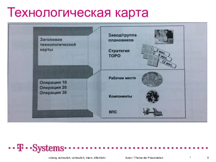 Технологическая карта * –streng vertraulich, vertraulich, intern, öffentlich– Autor / Thema der Präsentation