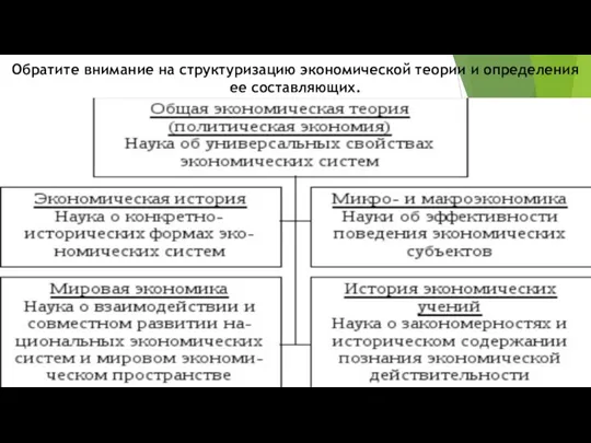 Обратите внимание на структуризацию экономической теории и определения ее составляющих.