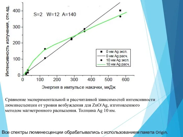Сравнение экспериментальной и рассчитанной зависимостей интенсивности люминесценции от уровня возбуждения для ZnO/Ag,