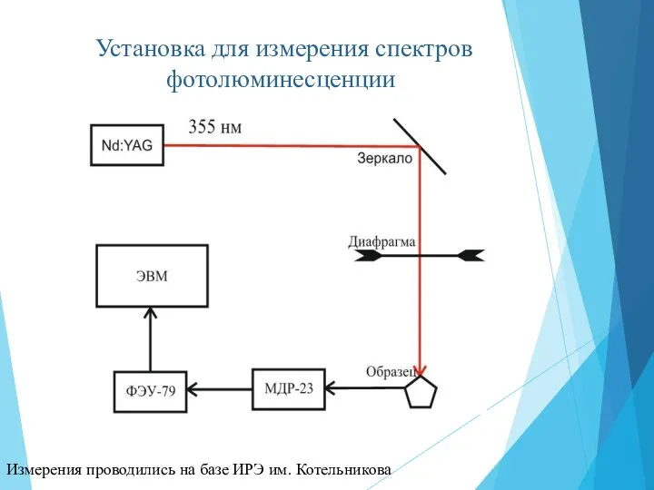 Установка для измерения спектров фотолюминесценции Измерения проводились на базе ИРЭ им. Котельникова