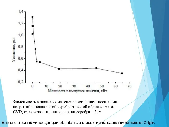 Зависимость отношения интенсивностей люминесценции покрытой и непокрытой серебром частей образца (метод CVD)