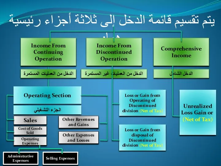 يتم تقسيم قائمة الدخل إلى ثلاثة أجزاء رئيسية هما: