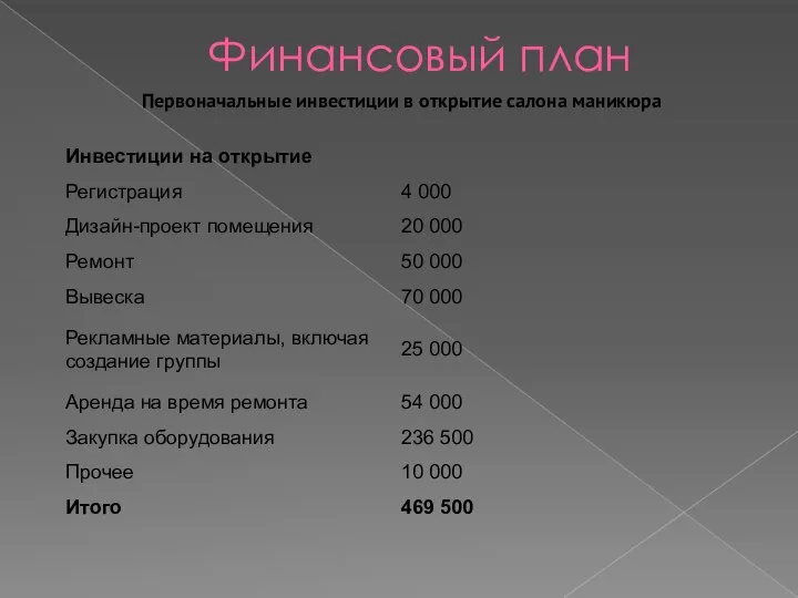 Финансовый план Первоначальные инвестиции в открытие салона маникюра