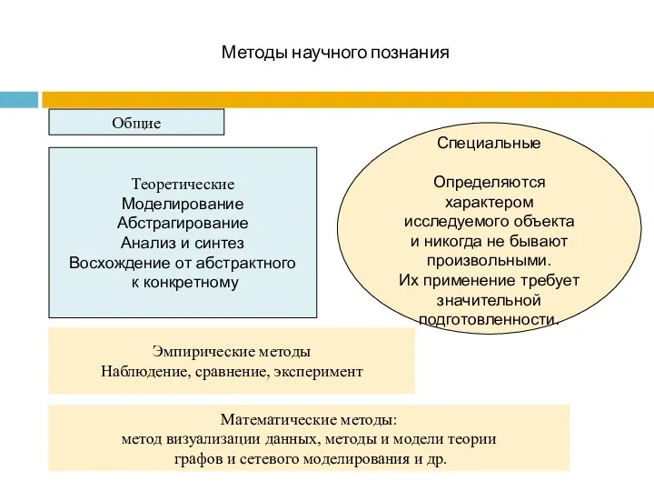 Методы научного познания Общие Эмпирические методы Наблюдение, сравнение, эксперимент Математические методы: метод