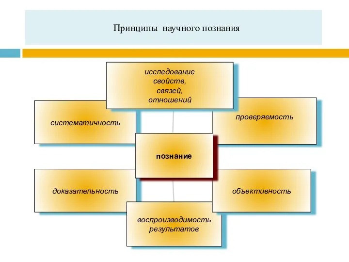 Принципы научного познания