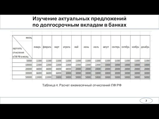 Изучение актуальных предложений по долгосрочным вкладам в банках Таблица 4. Расчет ежемесячный отчислений ПФ РФ 7