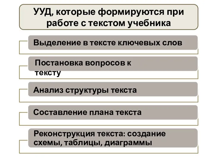 УУД, которые формируются при работе с текстом учебника Постановка вопросов к тексту