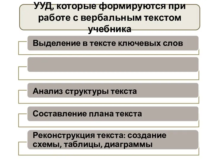 УУД, которые формируются при работе с вербальным текстом учебника