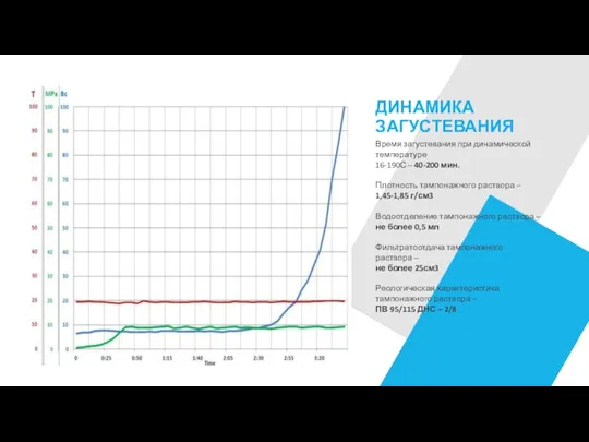 ДИНАМИКА ЗАГУСТЕВАНИЯ Время загустевания при динамической температуре 16-190С – 40-200 мин. Плотность