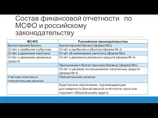 Состав финансовой отчетности по МСФО и российскому законодательству
