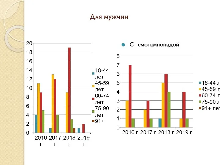 Для мужчин С гемотампонадой