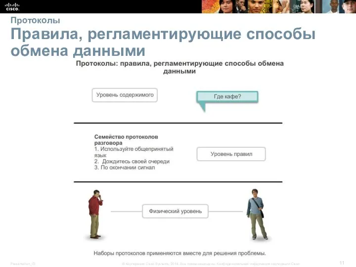 Протоколы Правила, регламентирующие способы обмена данными