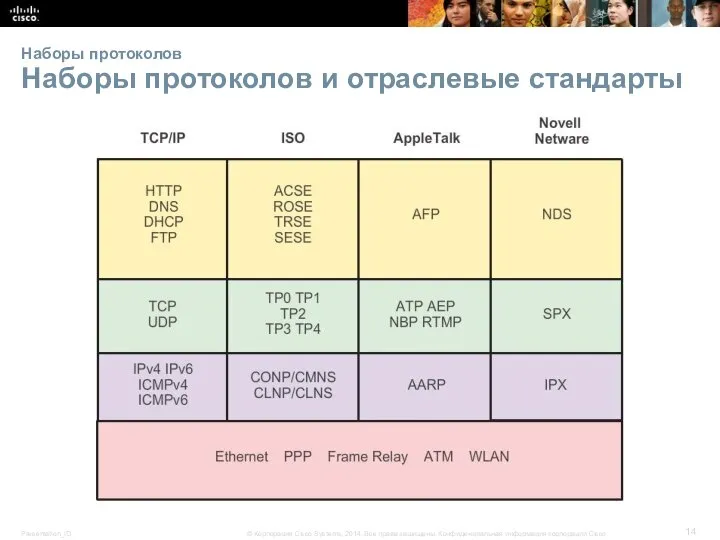 Наборы протоколов Наборы протоколов и отраслевые стандарты